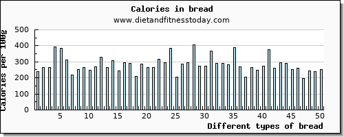 bread calcium per 100g