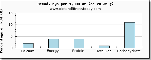 calcium and nutritional content in bread