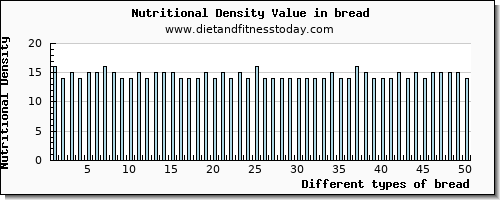 bread calcium per 100g