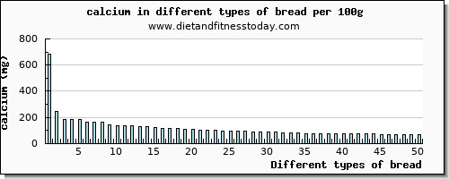 bread calcium per 100g