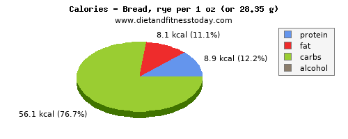 cholesterol, calories and nutritional content in bread