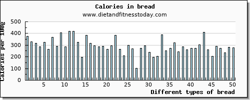 bread cholesterol per 100g