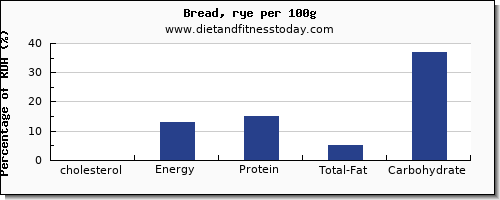 cholesterol and nutrition facts in bread per 100g