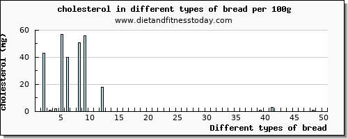 bread cholesterol per 100g