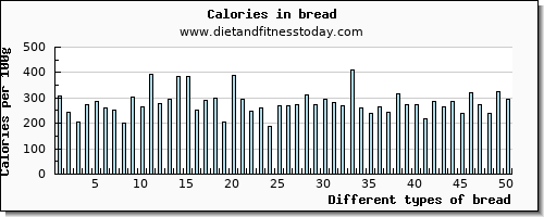 bread copper per 100g