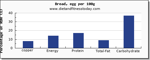 copper and nutrition facts in bread per 100g
