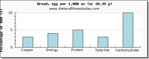 copper and nutritional content in bread