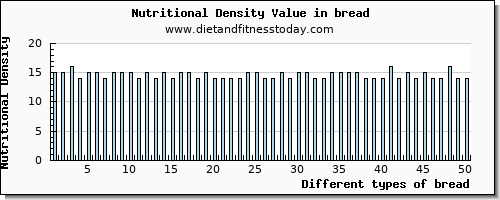 bread copper per 100g