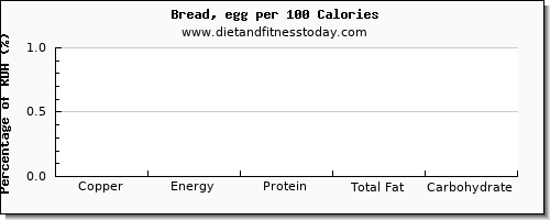 copper and nutrition facts in bread per 100 calories