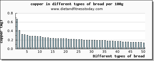 bread copper per 100g