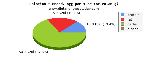 fiber, calories and nutritional content in bread