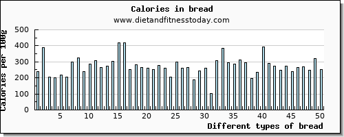 bread fiber per 100g