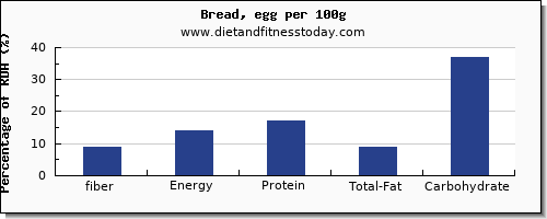 fiber and nutrition facts in bread per 100g