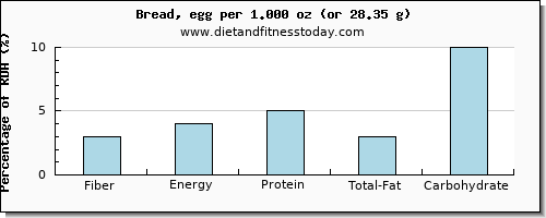 fiber and nutritional content in bread