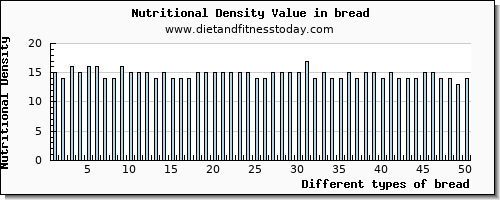 bread fiber per 100g