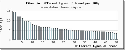 bread fiber per 100g