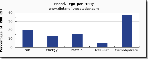 iron and nutrition facts in bread per 100g
