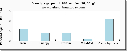 iron and nutritional content in bread