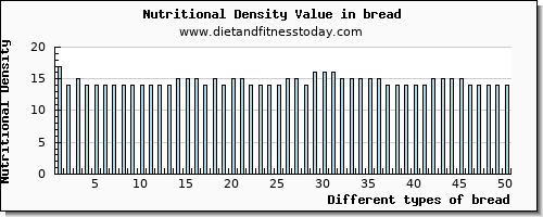 bread iron per 100g