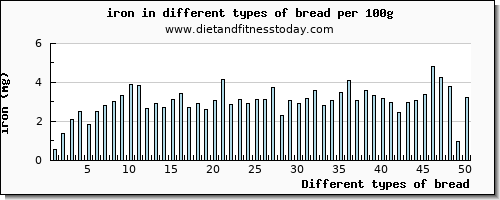 bread iron per 100g