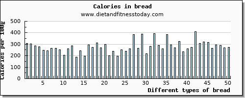 bread magnesium per 100g