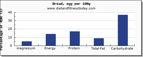 magnesium and nutrition facts in bread per 100g