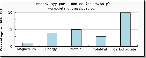 magnesium and nutritional content in bread