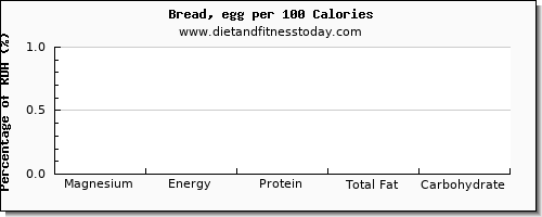 magnesium and nutrition facts in bread per 100 calories