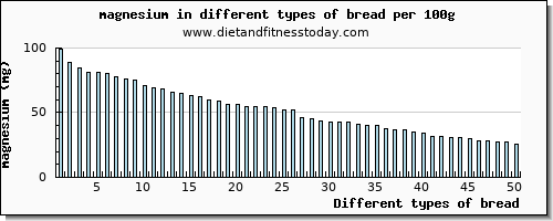 bread magnesium per 100g