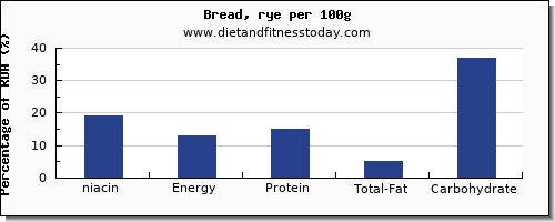 niacin and nutrition facts in bread per 100g