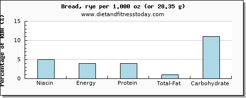 niacin and nutritional content in bread