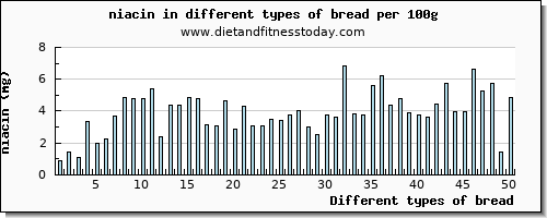 bread niacin per 100g