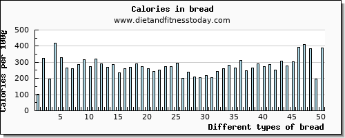 bread phosphorus per 100g