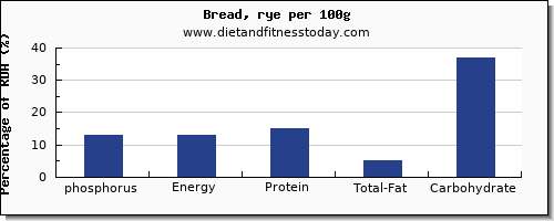 phosphorus and nutrition facts in bread per 100g