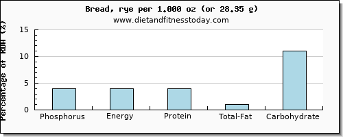 phosphorus and nutritional content in bread