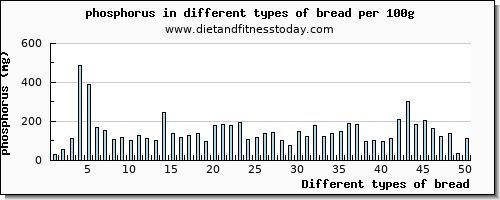 bread phosphorus per 100g