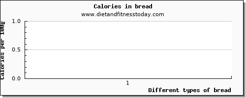 bread potassium per 100g