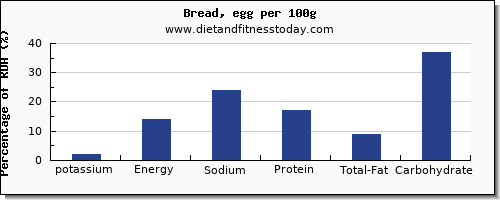 potassium and nutrition facts in bread per 100g