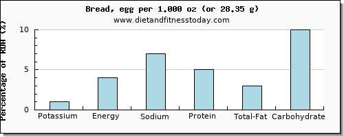 potassium and nutritional content in bread