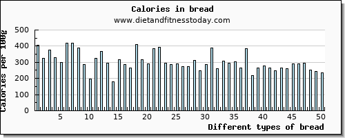 bread saturated fat per 100g