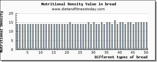 bread saturated fat per 100g