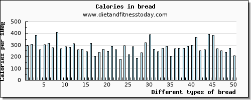 bread selenium per 100g