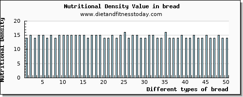 bread selenium per 100g