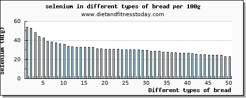 bread selenium per 100g