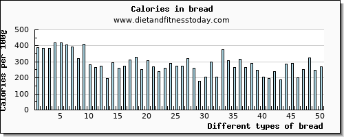 bread sodium per 100g