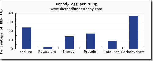 sodium and nutrition facts in bread per 100g