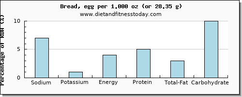 sodium and nutritional content in bread