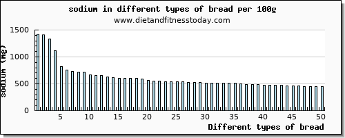 bread sodium per 100g