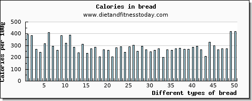 bread threonine per 100g