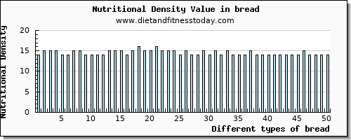 bread threonine per 100g